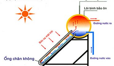 Nguyên lý bình nóng lạnh năng lượng mặt trời