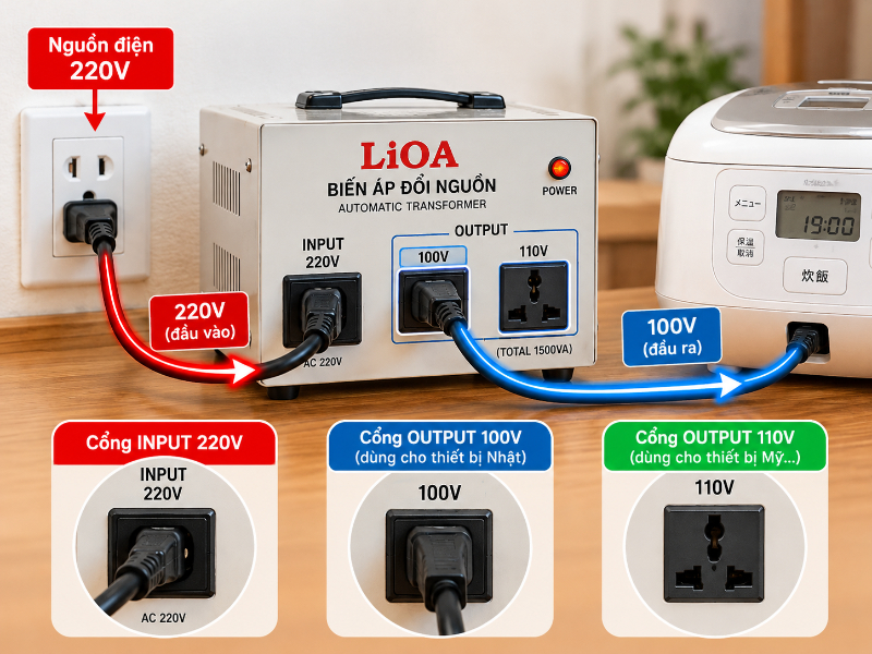 Khi sử dụng biến áp đổi nguồn, bạn cần chú ý cắm phích cắm của thiết bị vào đúng cổng điện áp 100V hoặc 110V/120V tương ứng.